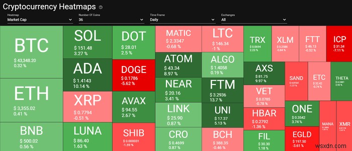 5 trang web sàng lọc Crypto (Crypto Screener) tốt nhất