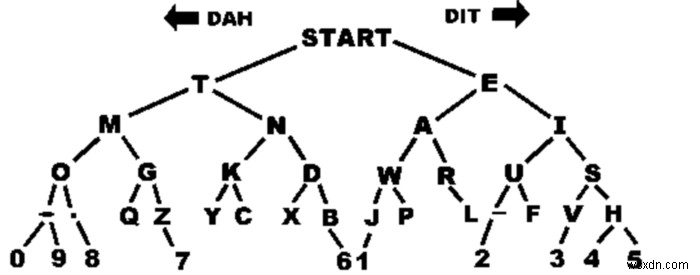 5 trang web tốt nhất học Morse code trực tuyến miễn phí