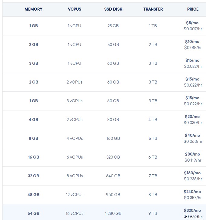 Những điều cần lưu ý khi chọn VPS