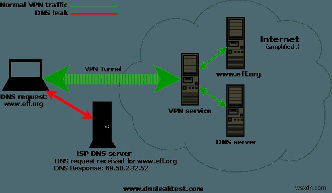 Rò Rỉ DNS Là Gì Và Cách Khắc Phục