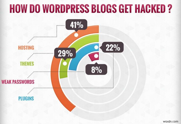 5 Mẹo Bảo Mật WordPress Bạn Cần Triển Khai Ngay Lập Tức