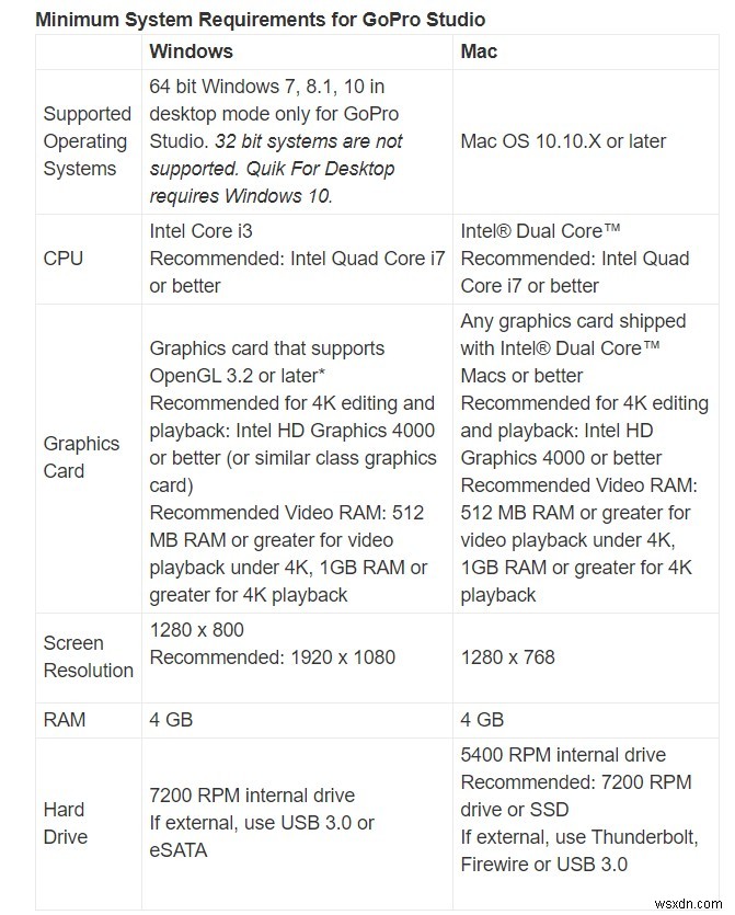 Windows 10 không phát video GoPro [Đã khắc phục]