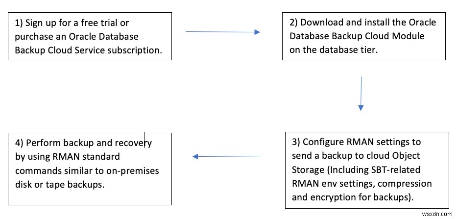 Hướng Dẫn Bước Đi: Backup RMAN Từ On-Prem Oracle Lên OCI Object Storage