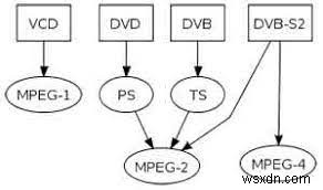 MPEG‑2 so với MPEG‑4: Khác biệt chính & Cách chuyển đổi giữa các định dạng