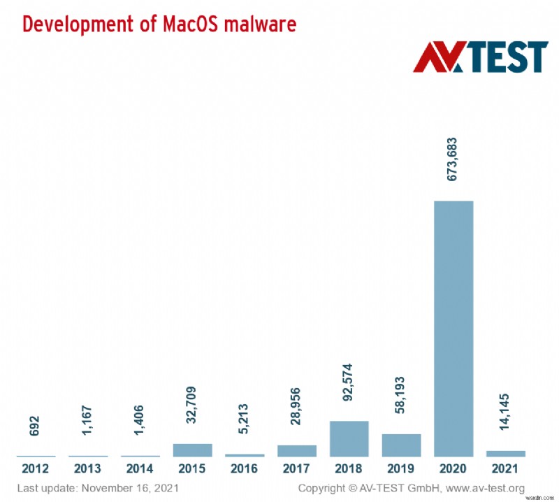 Cách loại bỏ hoàn toàn Adware khỏi Mac