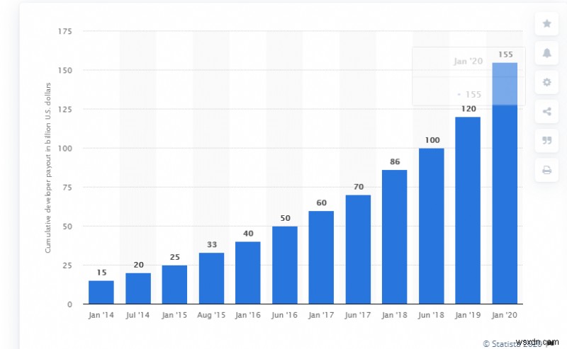 Xu Hướng Phát Triển App iOS Dự Báo Thống Trị Năm 2020