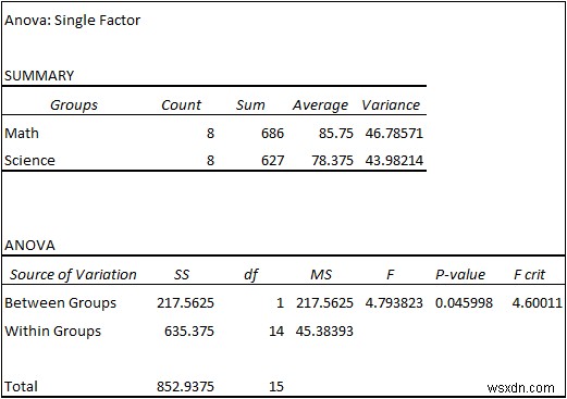 Tạo bảng ANOVA trong Excel: 3 phương pháp dễ dàng cho phân tích chính xác