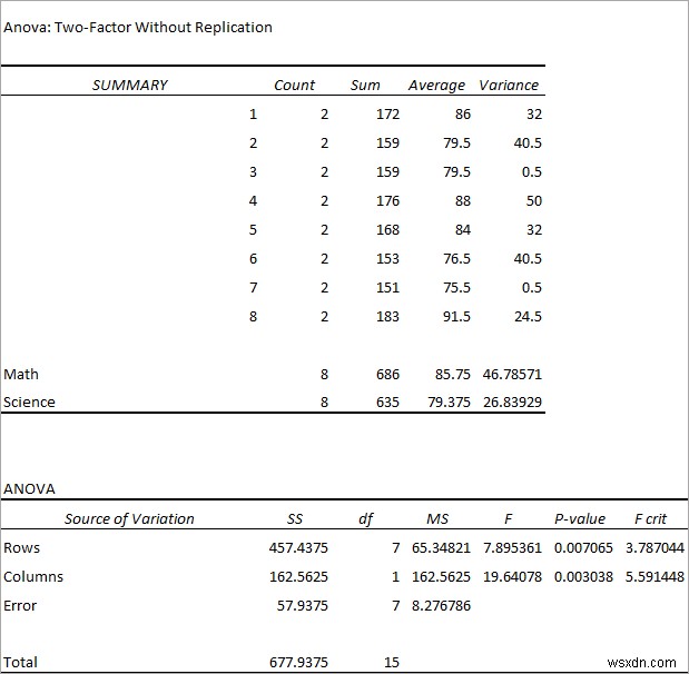 Tạo bảng ANOVA trong Excel: 3 phương pháp dễ dàng cho phân tích chính xác