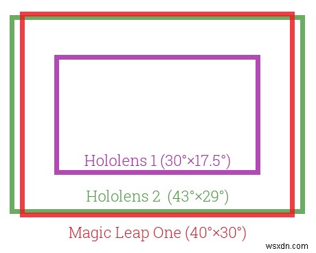 Microsoft HoloLens 2: Làm Rõ Tranh Luận Về Trường Nhìn (Field-of-View)