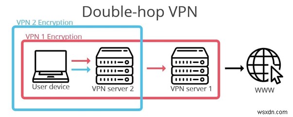 Double VPN: Cách Hoạt Động Và Khi Nào Nên Sử Dụng