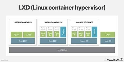 LXD (Trình quản lý vùng chứa Linux)