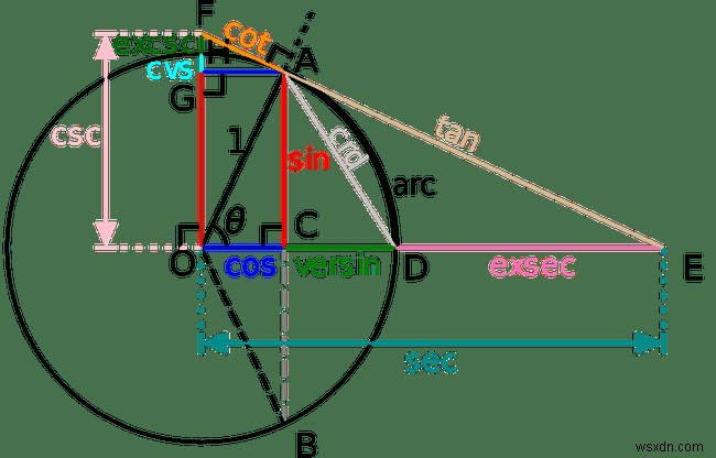 Cách chuyển đổi góc từ Radian sang Độ trong Excel