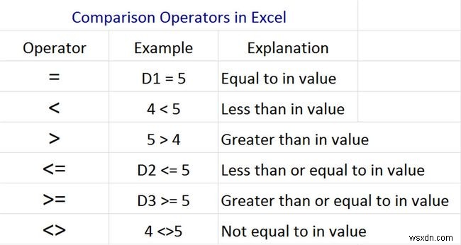 Cách sử dụng toán tử so sánh I =trong Excel