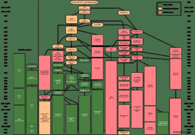 Hệ điều hành Unix có dành cho bạn không?