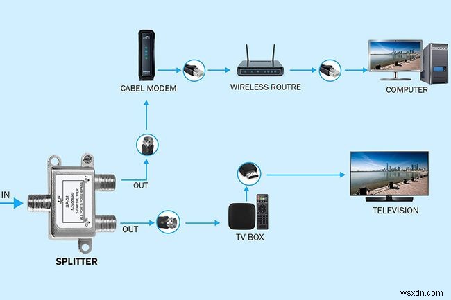 Cách kết nối TV và Modem với một ổ cắm cáp