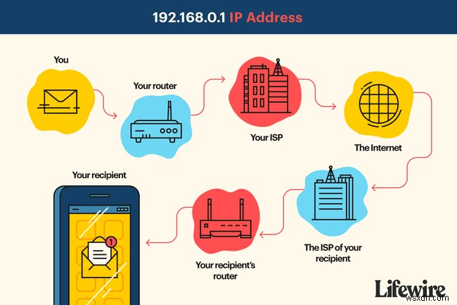 192.168.0.1 Địa chỉ IP bộ định tuyến mặc định