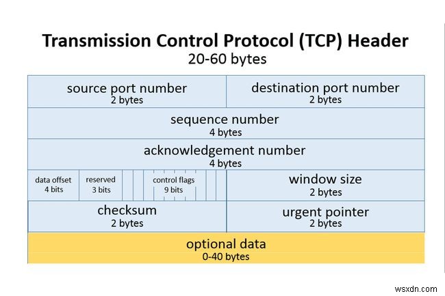 TCP so với UDP