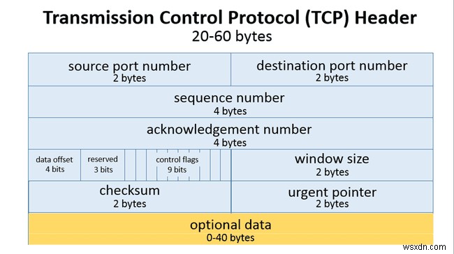 Tổng quan về thuật toán Nagle cho giao tiếp mạng TCP