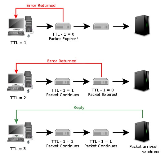 Cách dễ dàng chẩn đoán sự cố kết nối bằng cách sử dụng Traceroute trong Windows