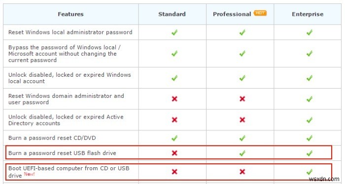 Cách đặt lại mật khẩu trong Windows 10 trở về trước với PCUnlocker