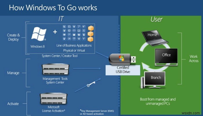 Tạo hệ thống Windows di động trên ổ USB với Windows To Go