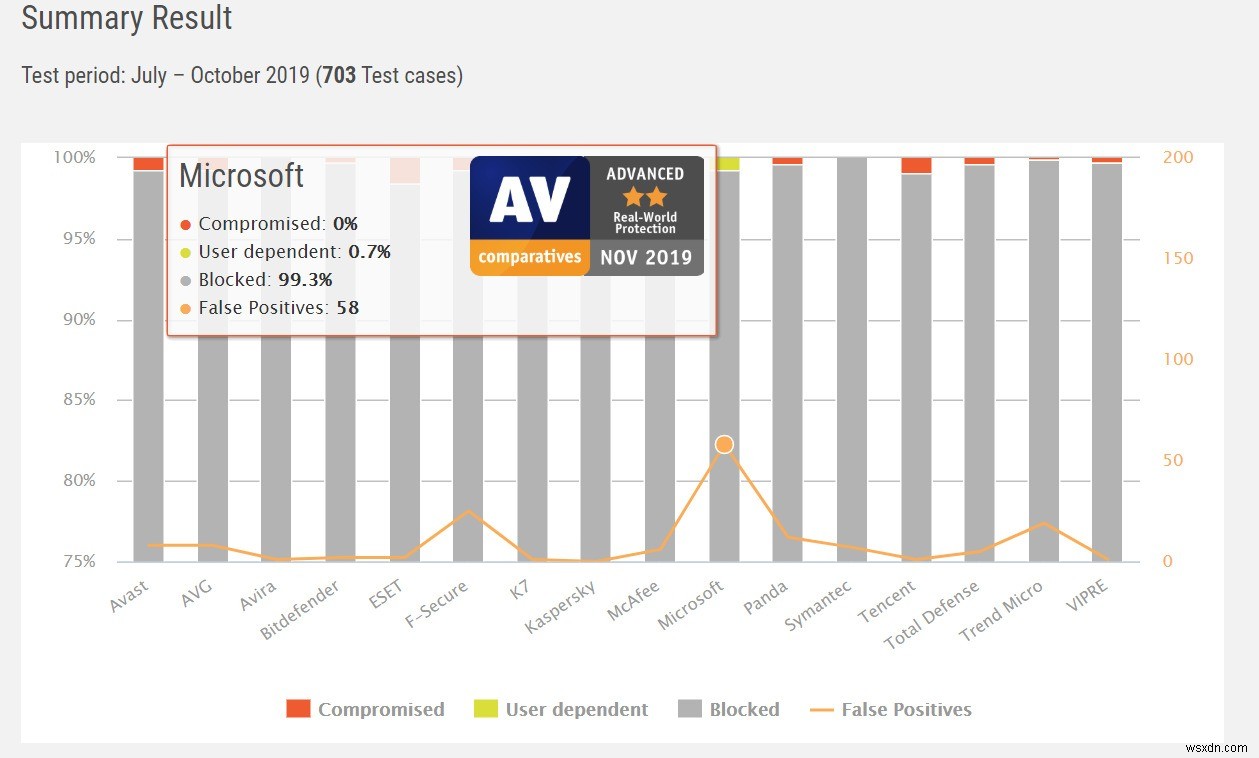 Windows Defender có đủ tốt vào năm 2021 không?