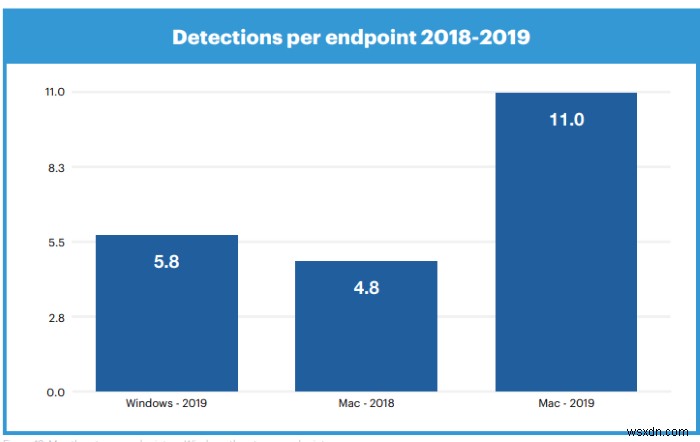 Mac có nhiều phát hiện phần mềm độc hại hơn PC vào năm 2019