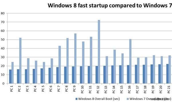 10 điểm khác biệt hàng đầu giữa Windows 7 và Windows 8/10 