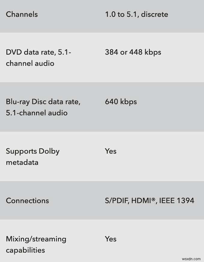 DTS so với Dolby Digital:Khác biệt và tương tự như thế nào