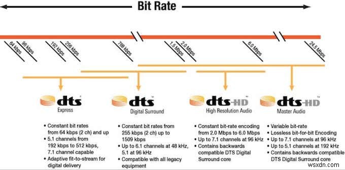 DTS so với Dolby Digital:Khác biệt và tương tự như thế nào