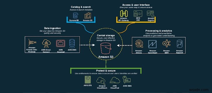 HDG Giải thích:Amazon S3 là gì?