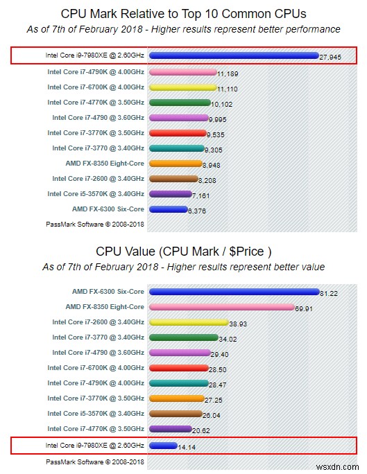 So sánh bộ xử lý CPU - Intel Core i9 vs i7 vs i5 vs i3 