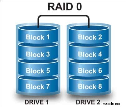 Cách cài đặt và cấu hình ổ đĩa Raid (Raid 0 và 1) trên PC của bạn 
