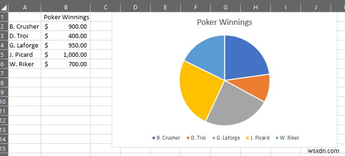 Cách tạo biểu đồ hình tròn trong Excel 