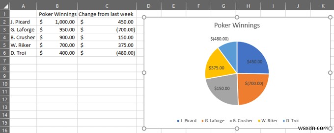 Cách tạo biểu đồ hình tròn trong Excel 