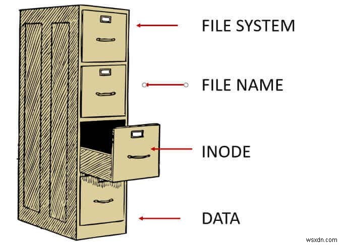 Inodes trong Linux là gì và chúng được sử dụng như thế nào? 