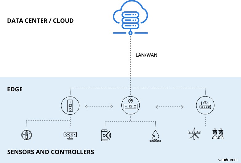 Edge Computing Vs. Điện toán đám mây và lý do tại sao nó lại quan trọng 