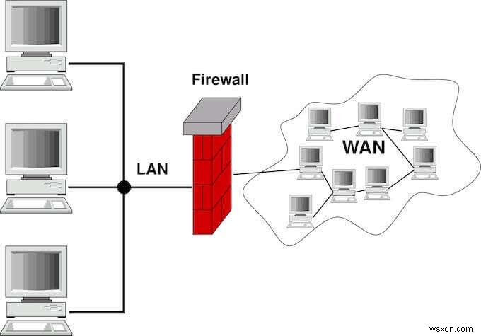 Tường lửa là gì và Mục đích của nó là gì? 