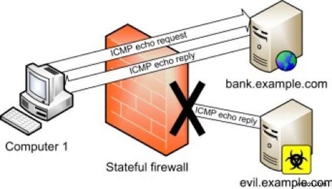 Tường lửa là gì và Mục đích của nó là gì? 