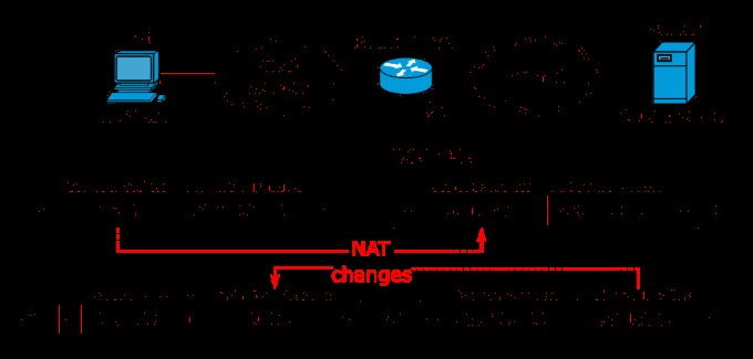 Double NAT là gì và cách khắc phục trên mạng 