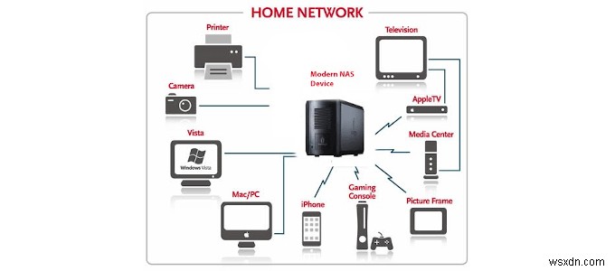 Cách thiết lập NAS (Bộ nhớ đính kèm mạng) 