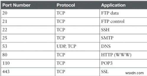 Cách tìm cổng TCP / UDP mở và bị chặn 