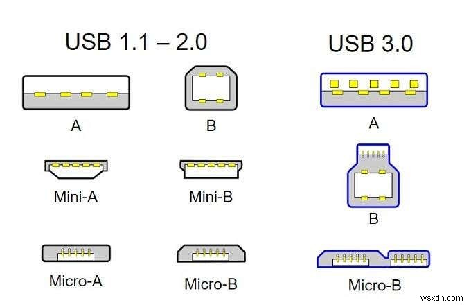 Giải thích về các loại cáp USB - Phiên bản, Cổng, Tốc độ và Nguồn 