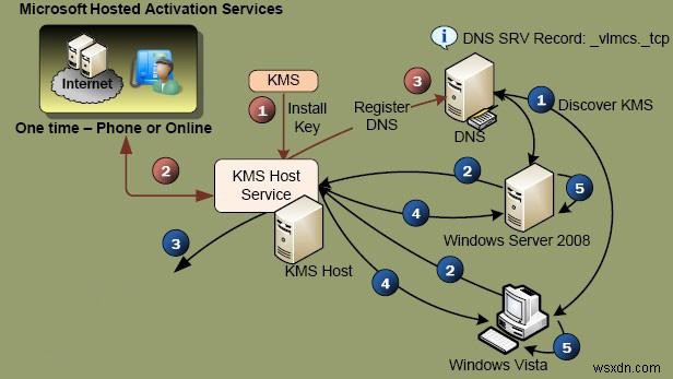 Câu hỏi thường gặp về kích hoạt số lượng lớn Microsoft KMS 