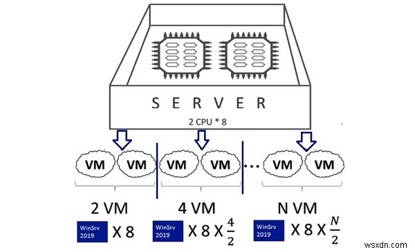 Cấp phép Windows Server cho môi trường ảo 