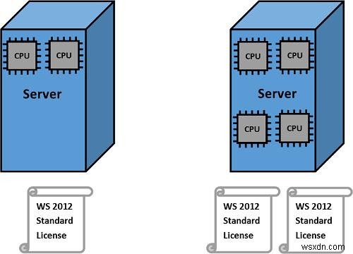 Cấp phép Windows Server cho môi trường ảo 