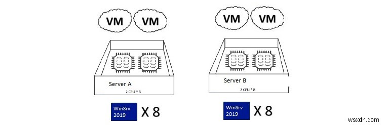 Cấp phép Windows Server cho môi trường ảo 