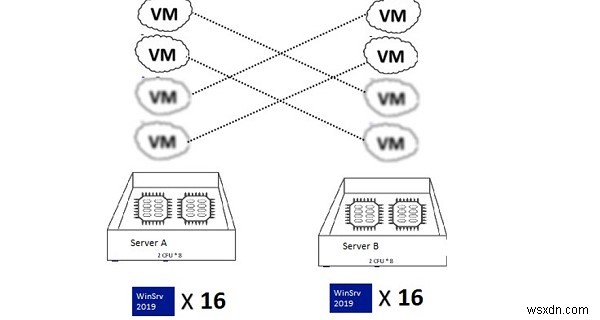 Cấp phép Windows Server cho môi trường ảo 