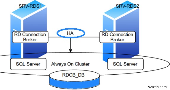 Cấu hình RDS Connection Broker Tính khả dụng cao trên Windows Server 