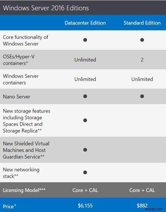 Câu hỏi thường gặp:Cấp phép Windows Server 2016 